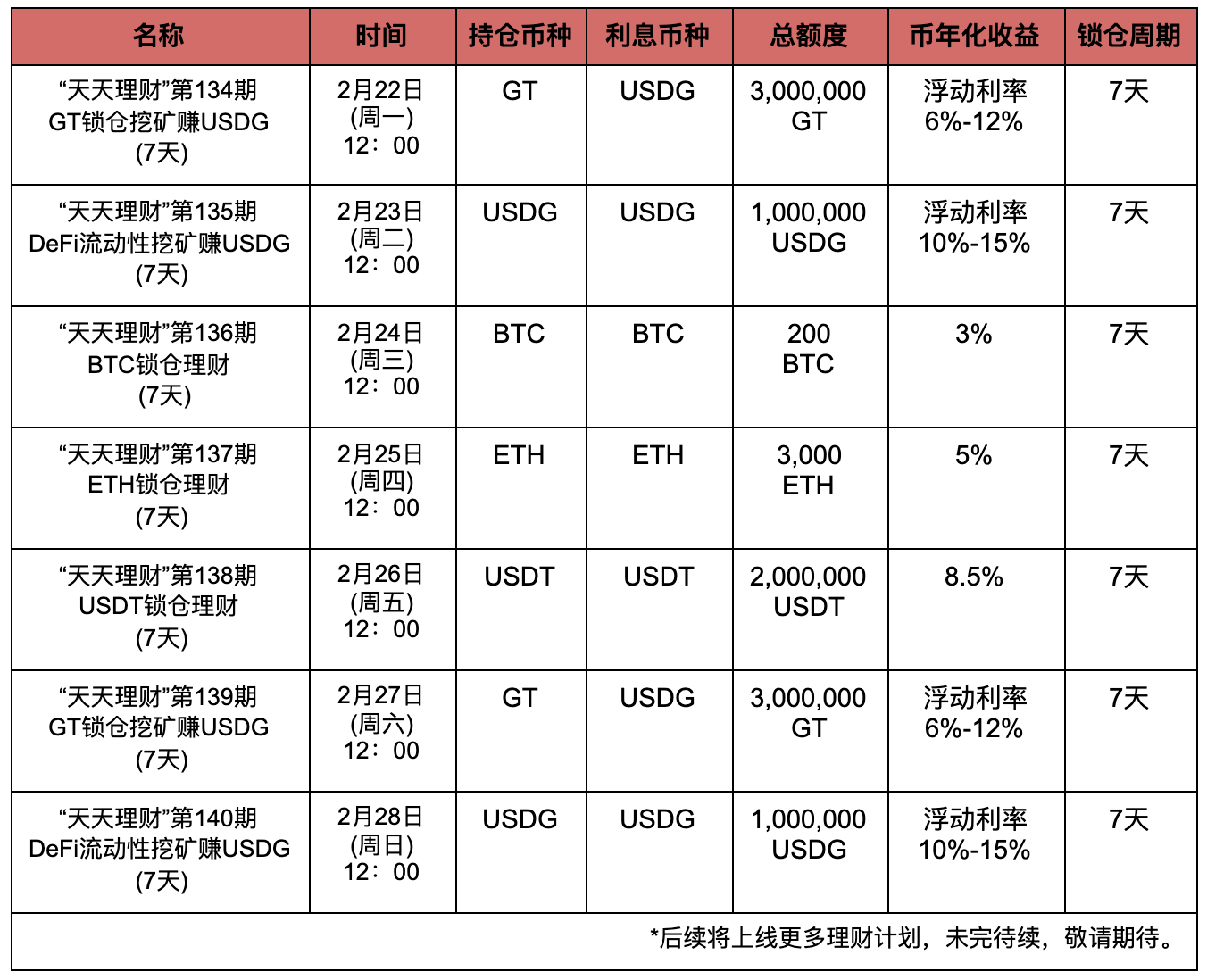 Gate.io “天天理财”第134期 GT锁仓挖矿赚USDG明日开启,年化收益最高12%