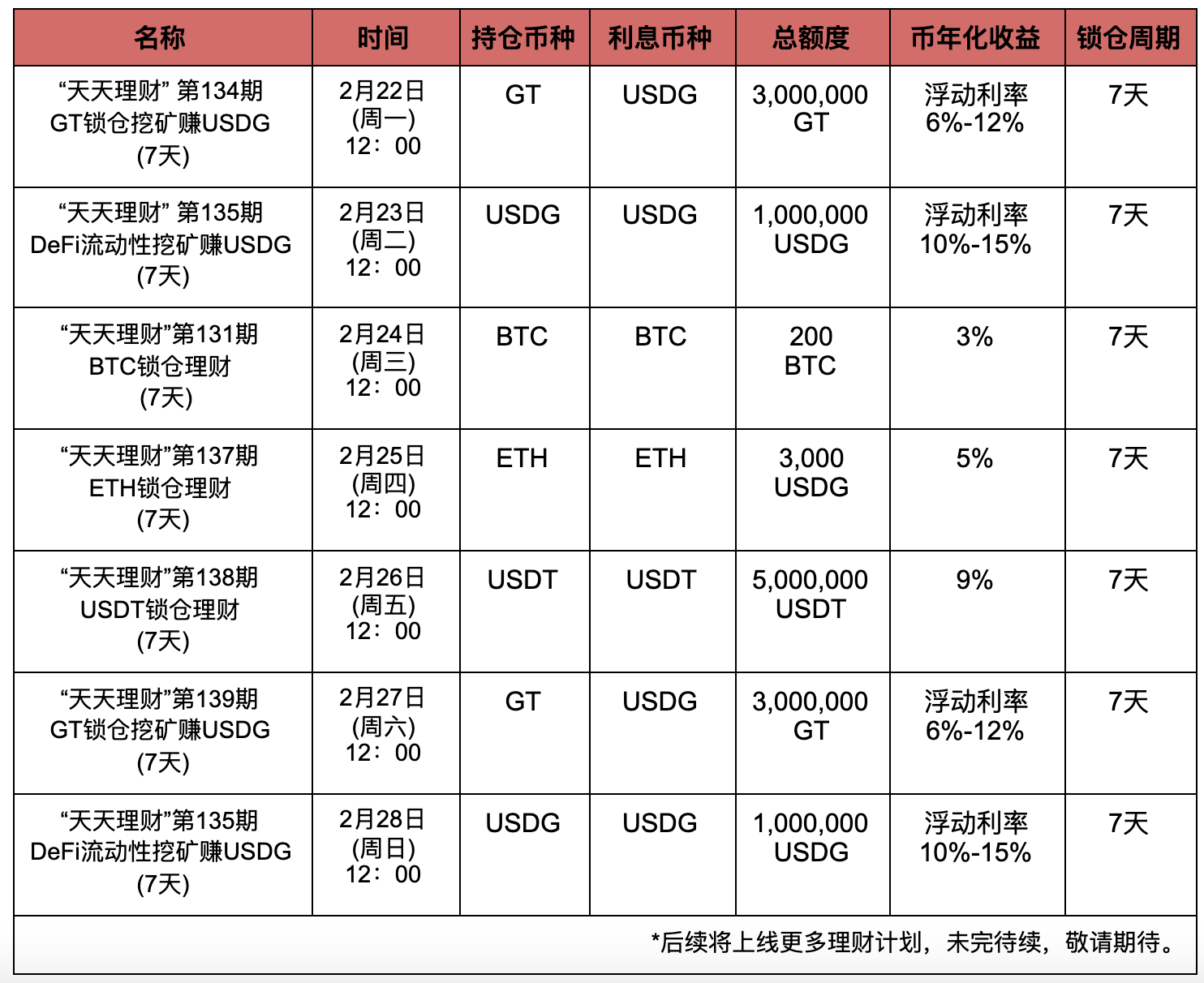 Gate.io“天天理财” 第140期 DeFi流动性挖矿赚USDG明日开启,年化最高15%