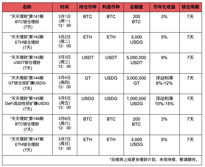 Gate.io“天天理财” 第141期 BTC锁仓理财明日开启,年化收益3%