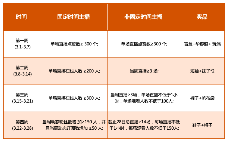 Gate.io直播间暖春三月聚人气,“主播大咖秀,好礼等你拿”活动开启公告