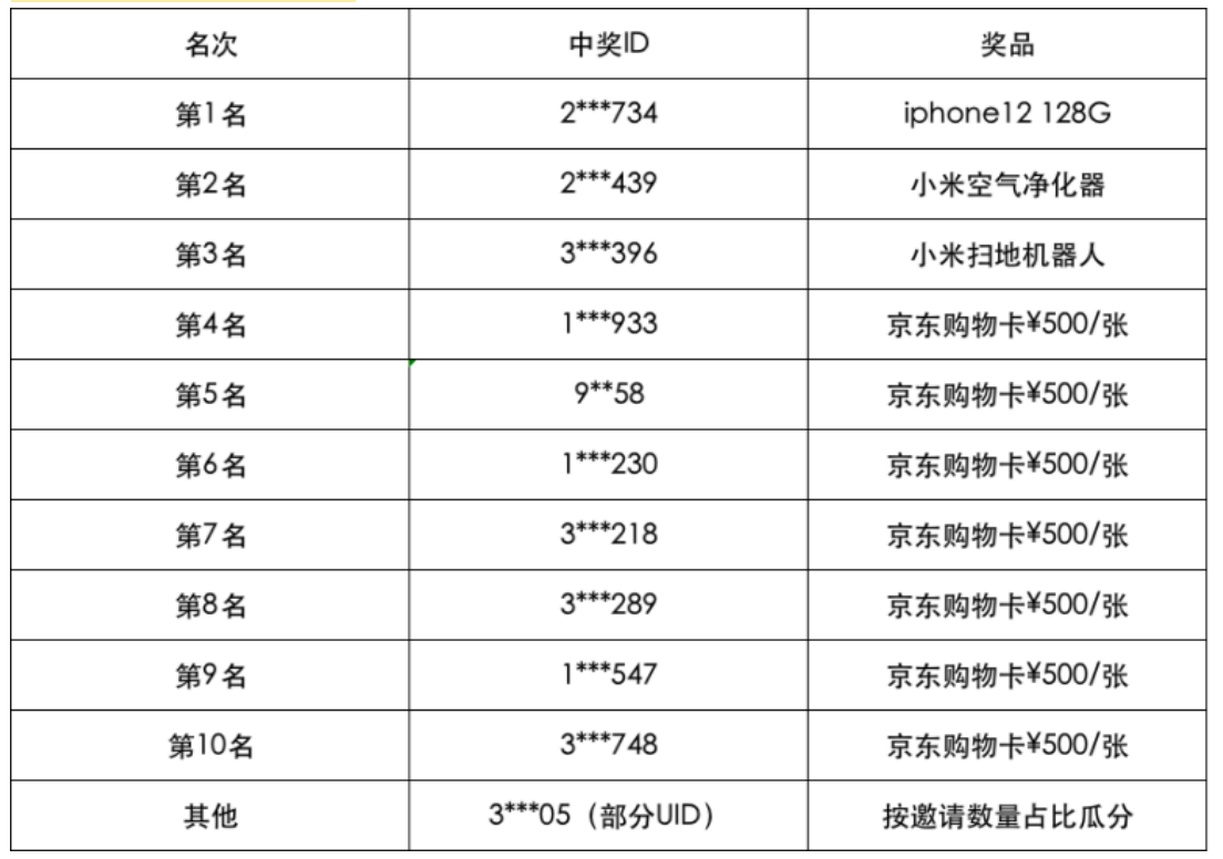 Gate.io“芝麻开门 你是财神”百万比特币红包活动结束及奖励公告