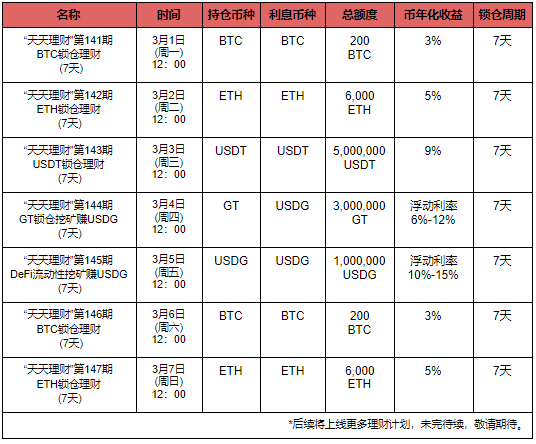 Gate.io“天天理财” 第144期 GT锁仓挖矿赚USDG理财,年化最高12%