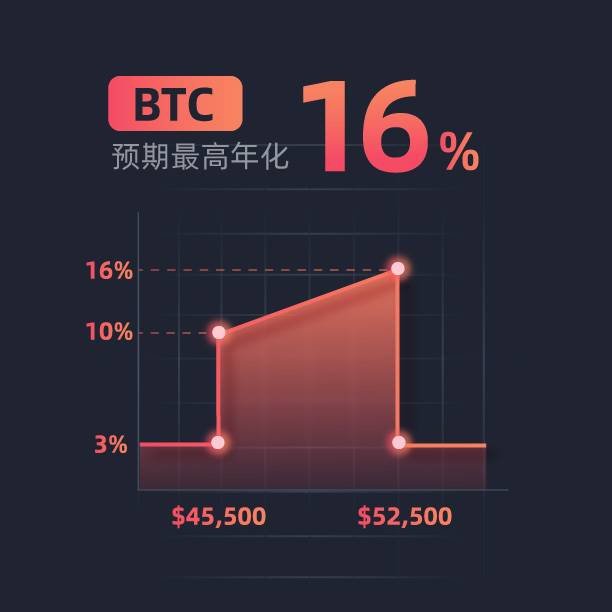 Gate.io“每周鲨鱼鳍”第6期 BTC鲨鱼鳍(6天)理财产品上线,浮动年化3-16%