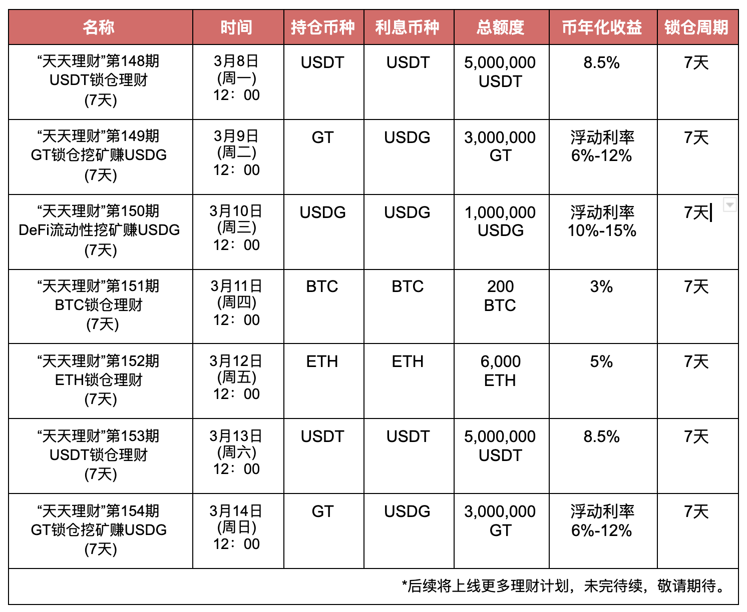 Gate.io“天天理财” 第148期 USDT锁仓理财明日开启,年化收益8.5%