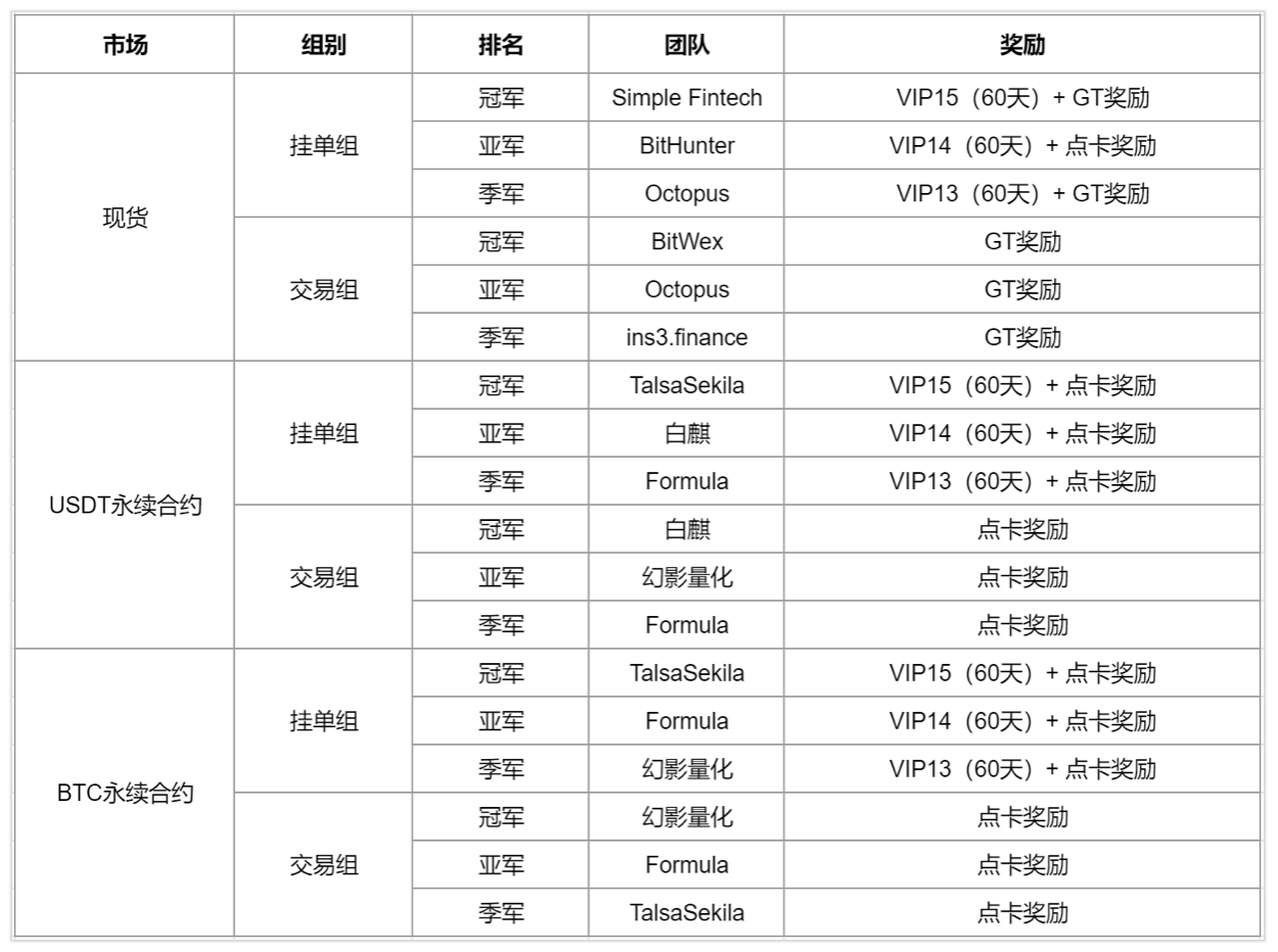 Gate.io 首届做市商交易赛,赢160,000美元点卡活动结果及奖励公告