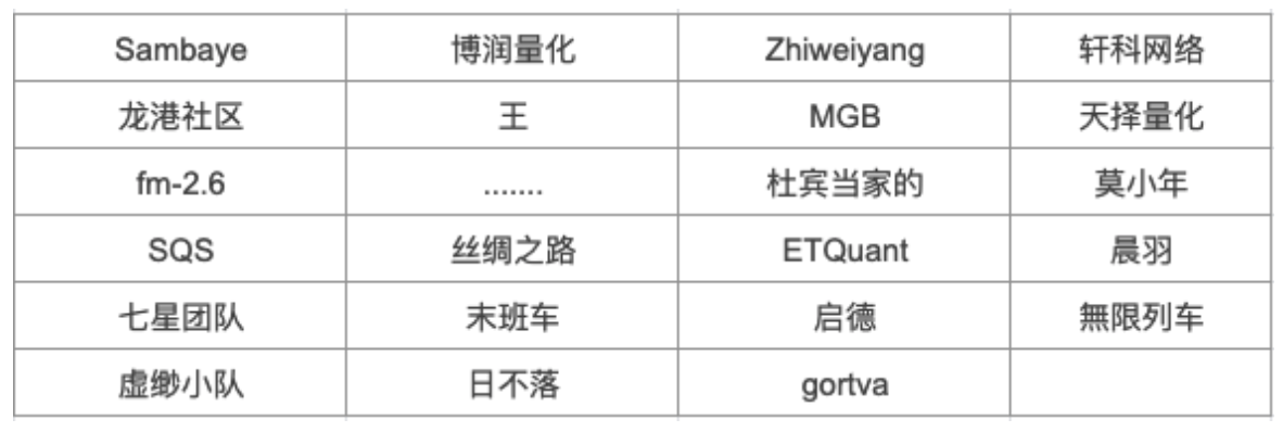 Gate.io 首届做市商交易赛,赢160,000美元点卡活动结果及奖励公告