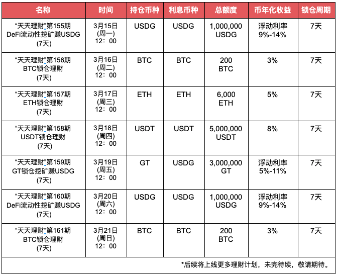 Gate.io“天天理财” 第155期 DeFi流动性挖矿赚USDG理财明日开启,年化最高14%