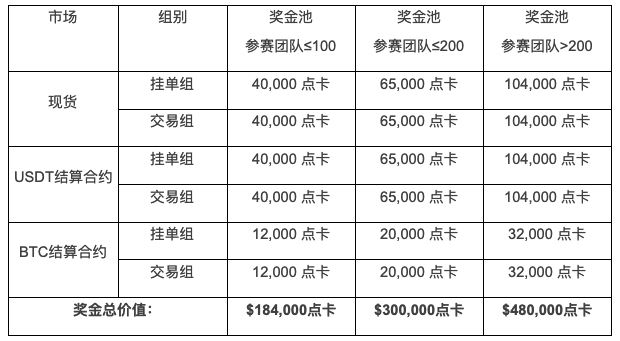 Gate.io 第二届做市商交易赛，赢 $480,000点卡