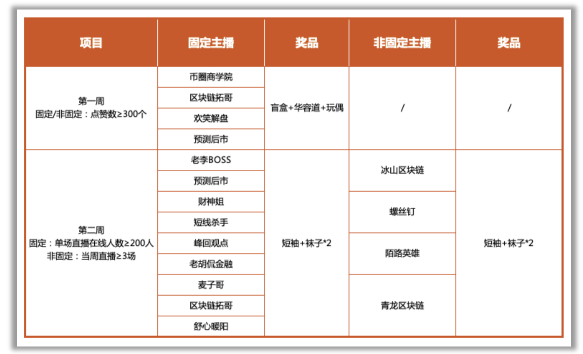 Gate.io“主播大咖秀，好礼等你拿”活动主播获奖名单（上半月）公告