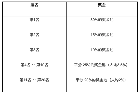 Gate.io 第二届做市商交易赛，赢 $480,000点卡