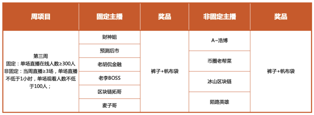 Gate.io“主播大咖秀，好礼等你拿”活动主播获奖名单（第三周）公告