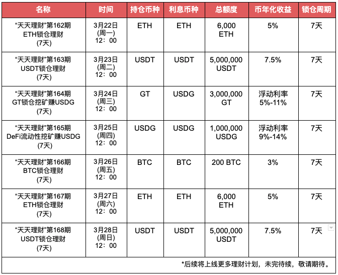 Gate.io“天天理财” 第163期 USDT锁仓理财明日开启，年化收益7.5％