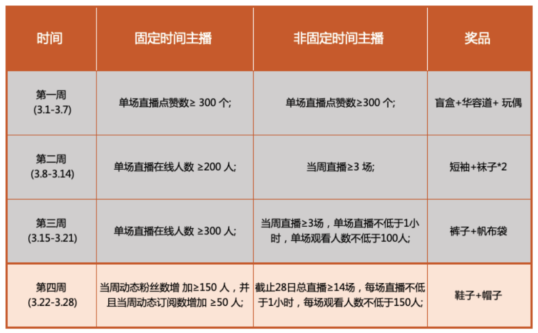 Gate.io“主播大咖秀，好礼等你拿”活动主播获奖名单（第三周）公告