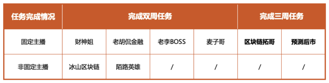 Gate.io“主播大咖秀，好礼等你拿”活动主播获奖名单（第三周）公告