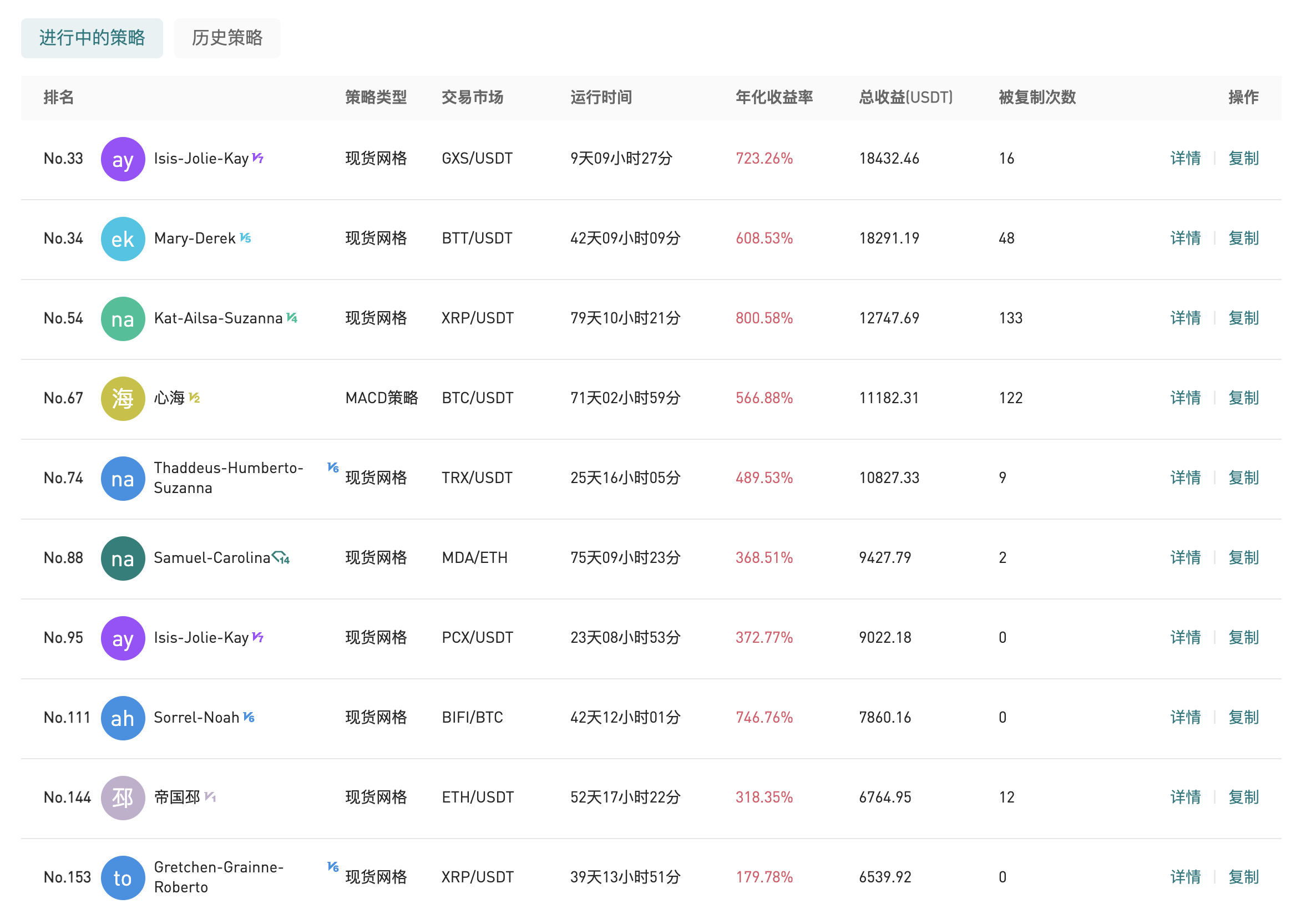 Gate.io 今日智能量化收益排行,最高总收益18432.46 USDT
