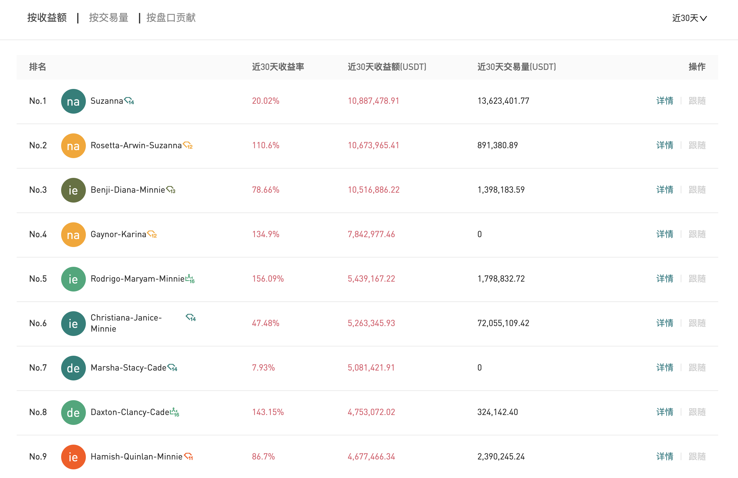 Gate.io 今日智能量化收益排行，最高总收益18291.19 USDT