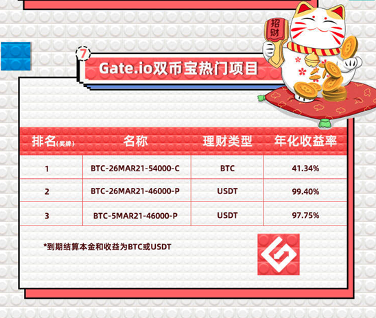 Gate.io 比特百科:双币宝是什么?