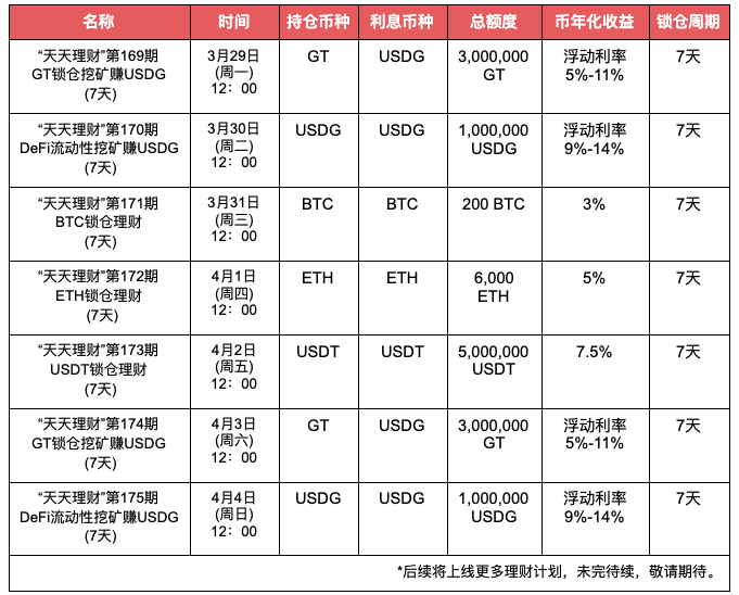 Gate.io“天天理财” 第170期 DeFi流动性挖矿赚USDG明日开启,年化最高14%