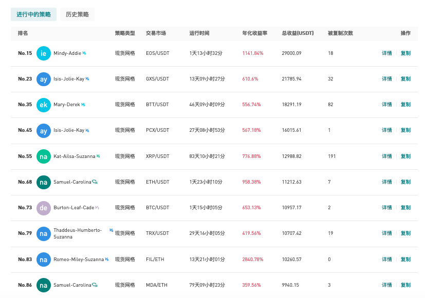 Gate.io 今日智能量化收益排行,最高总收益29000.09 USDT