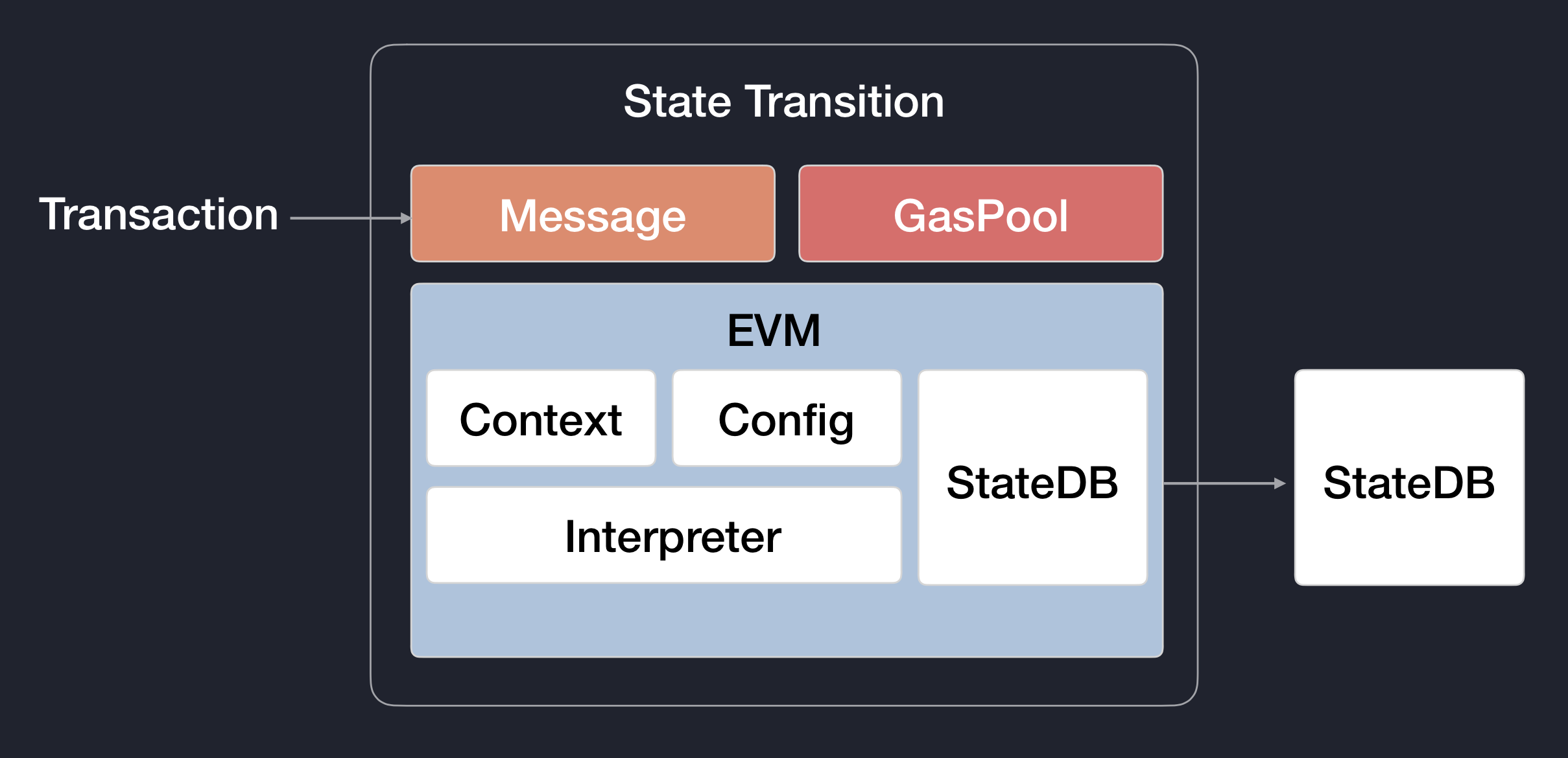 Gate.io比特百科:GateChain-EVM如何让你无压力玩转DeFi