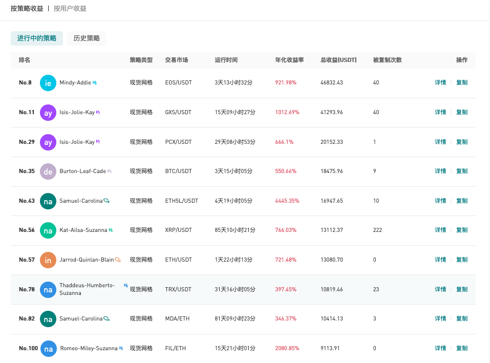 Gate.io 今日智能量化收益排行,最高总收益46832.43 USDT