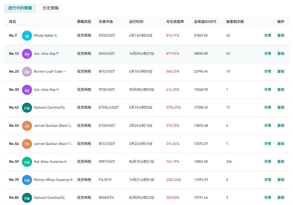 Gate.io 今日智能量化收益排行,最高总收益51869.06 USDT