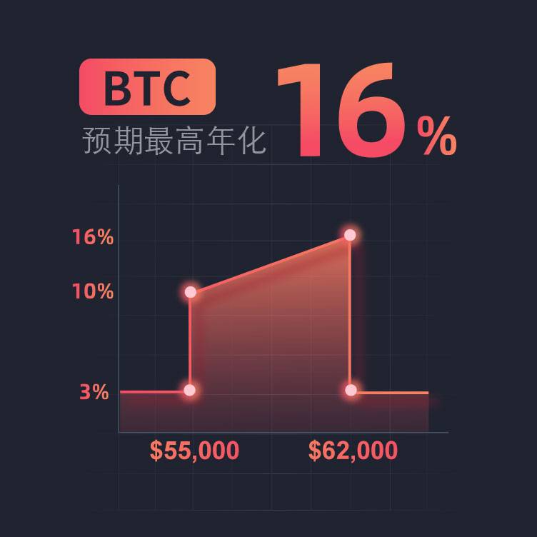 Gate.io “每周鲨鱼鳍” 第10期 BTC鲨鱼鳍理财产品上线,年化3-16%(6天)