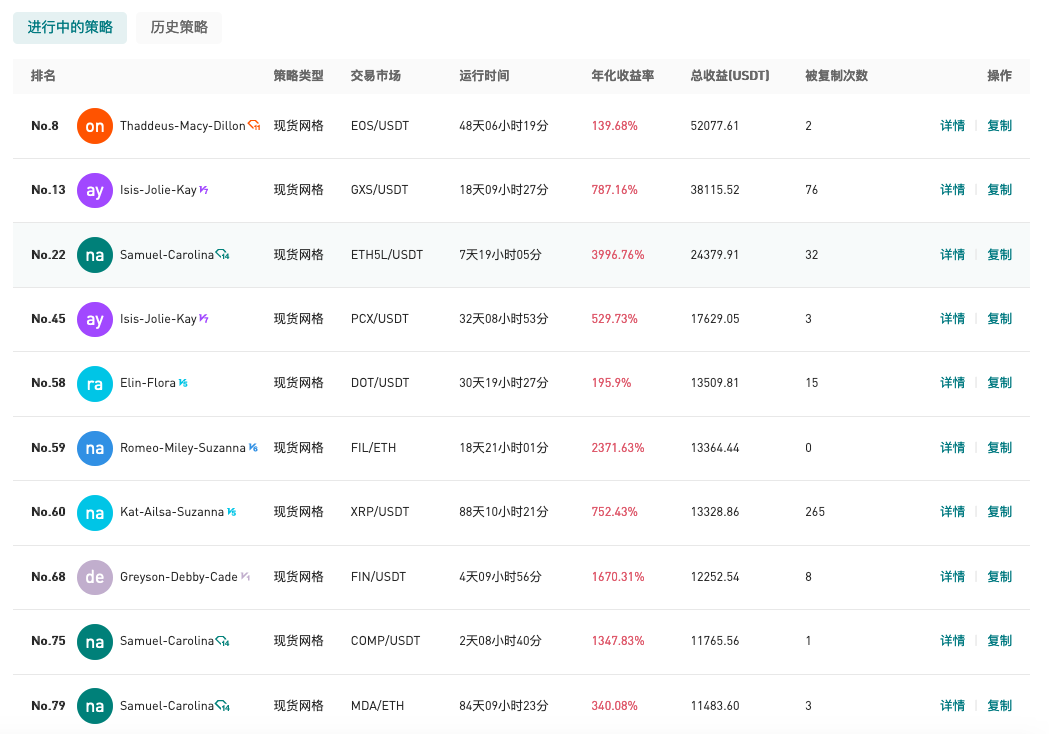 Gate.io 今日智能量化收益排行,最高总收益52077.61 USDT