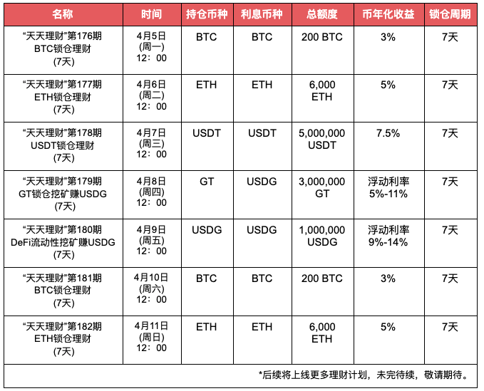 Gate.io“天天理财” 第176期 BTC锁仓理财今日开启,年化收益3%