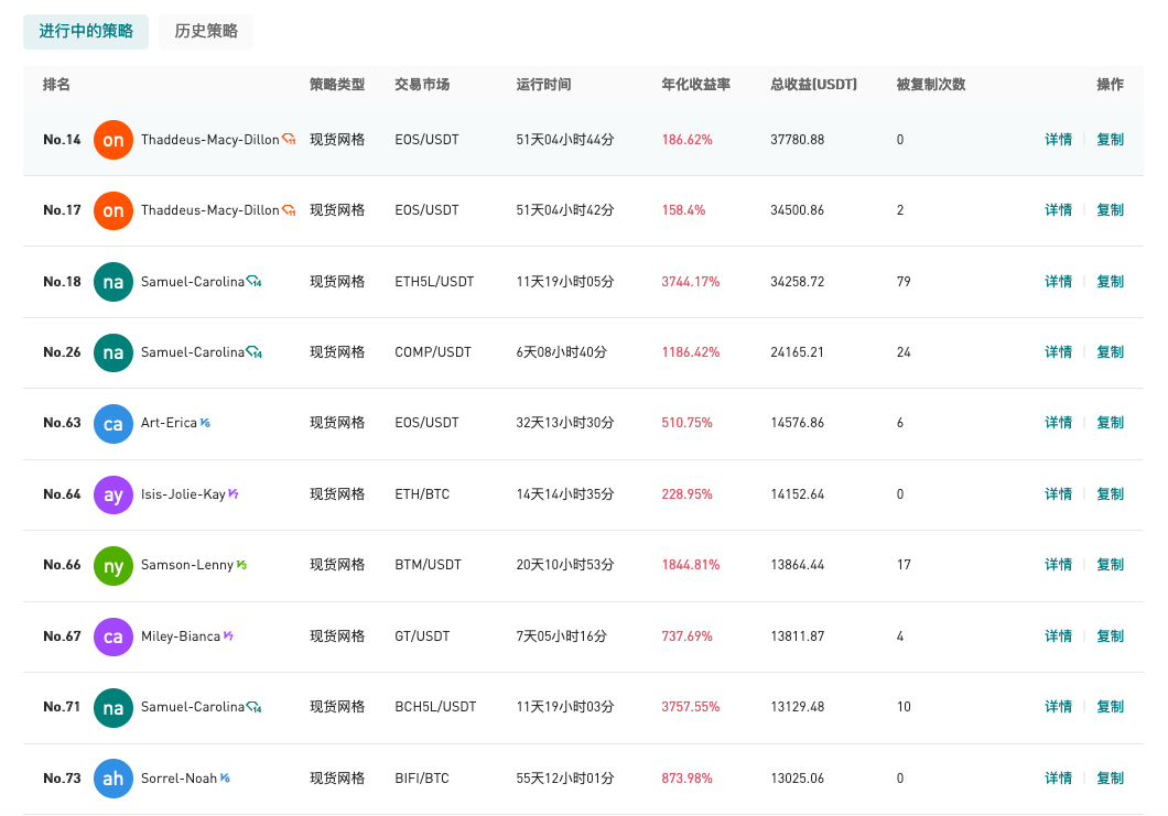 Gate.io 今日智能量化收益排行,最高总收益37780.88 USDT