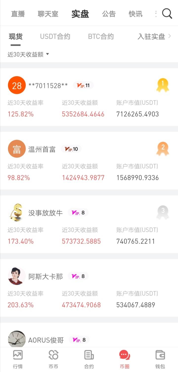 Gate.io 今日实盘收益排行,最高收益5352684.4646 USDT