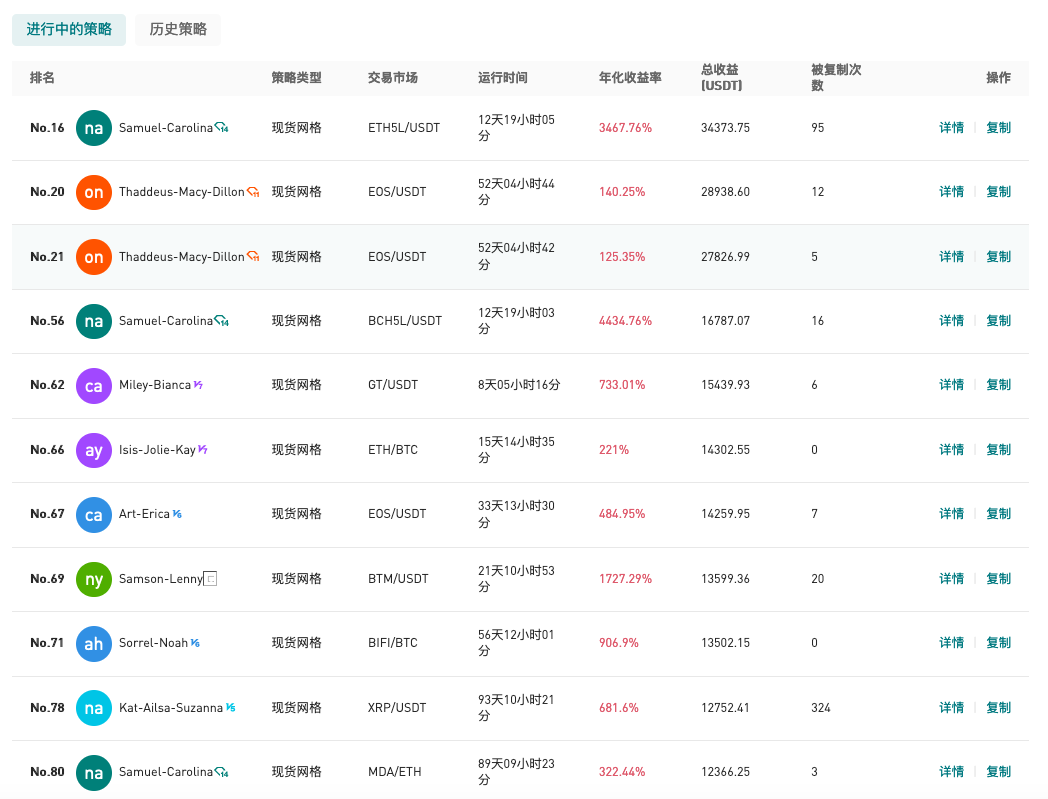 Gate.io 今日智能量化收益排行,最高总收益34373.75 USDT