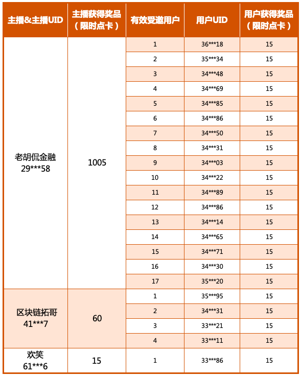 Gate.io直播间三月“主播大咖秀,好礼等你拿”活动圆满结束,获奖名单公布及奖励发放公告