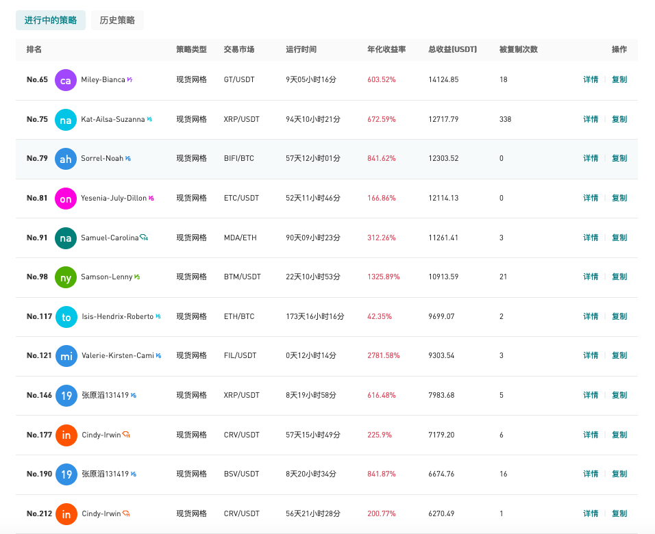 Gate.io 今日智能量化收益排行,最高总收益14124.85 USDT