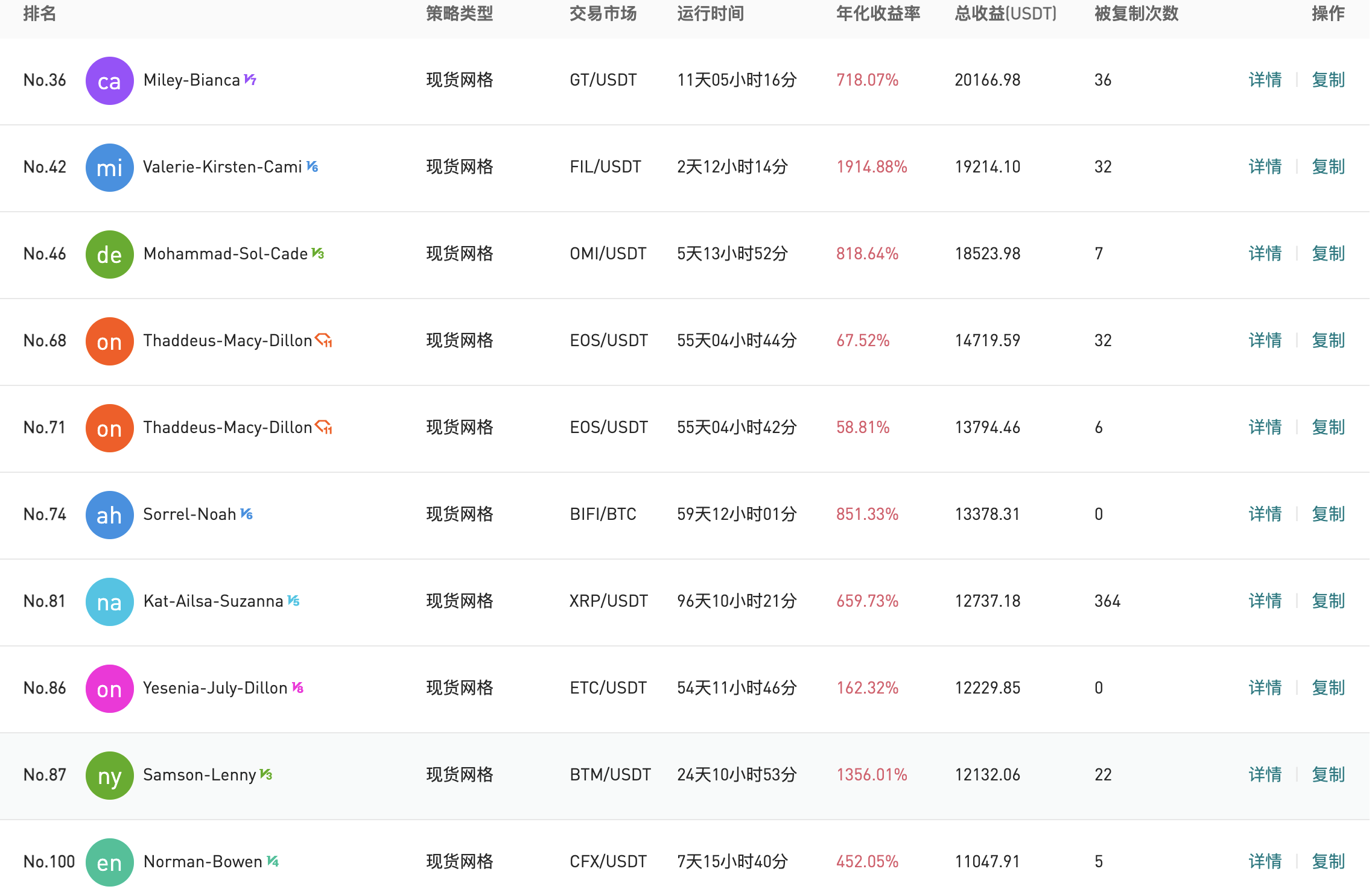 Gate.io 今日智能量化收益排行,最高总收益20166.98 USDT