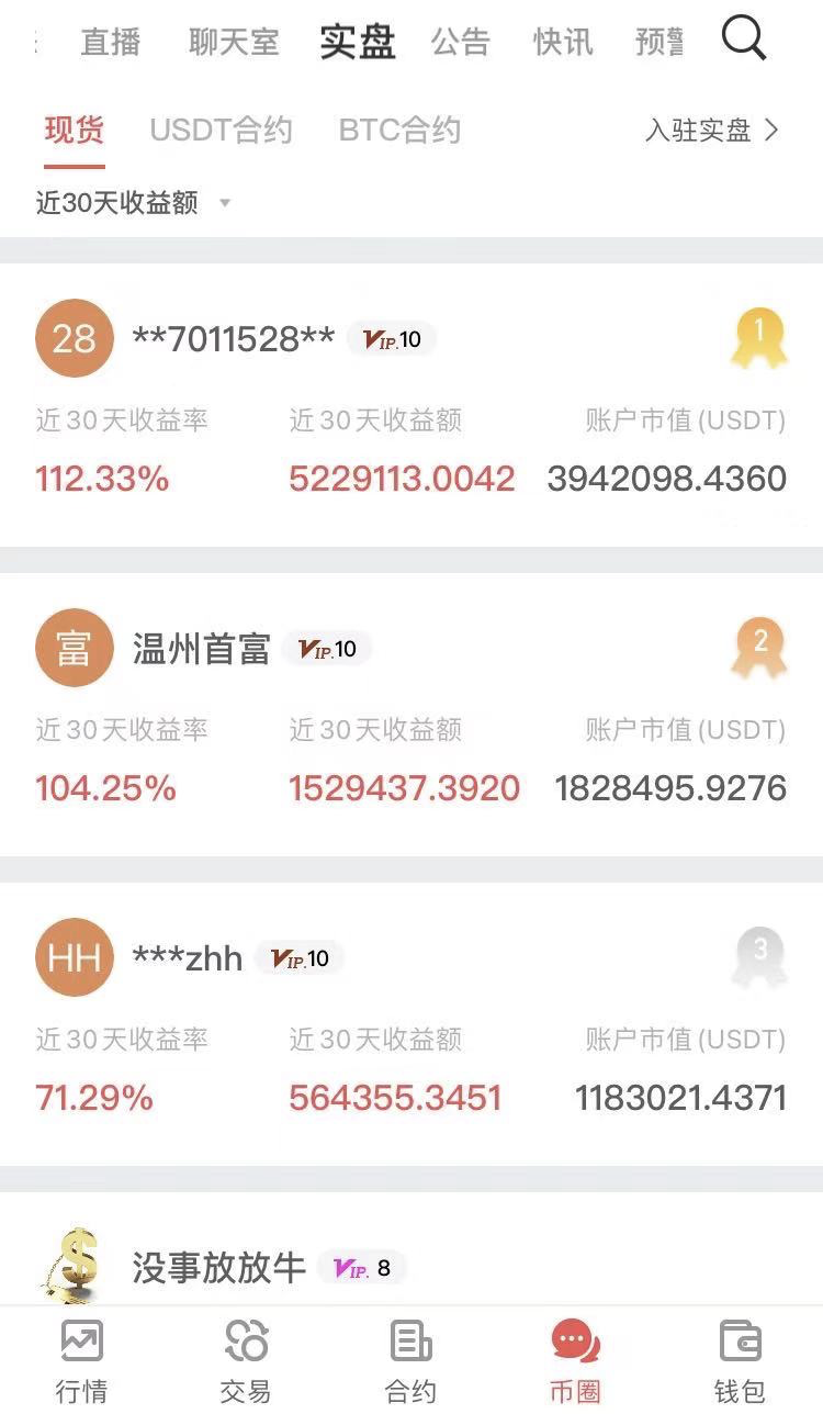 Gate.io 今日实盘收益排行,最高收益5229113.0042 USDT