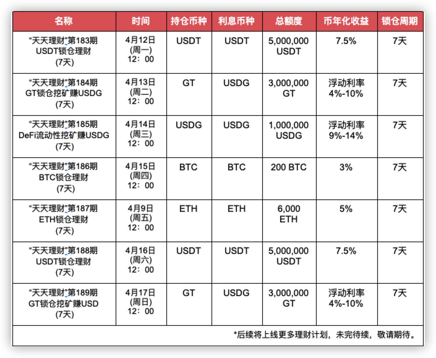 Gate.io“天天理财” 第183期 USDT锁仓理财明日开启,年化收益7.5%