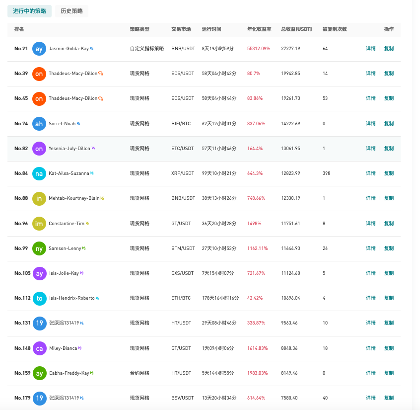 Gate.io 今日智能量化收益排行,最高总收益27277.19 USDT