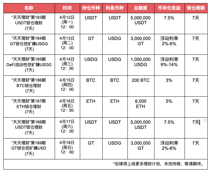Gate.io“天天理财” 第185期 DeFi流动性挖矿赚USDG明日开启,年化收益最高14%
