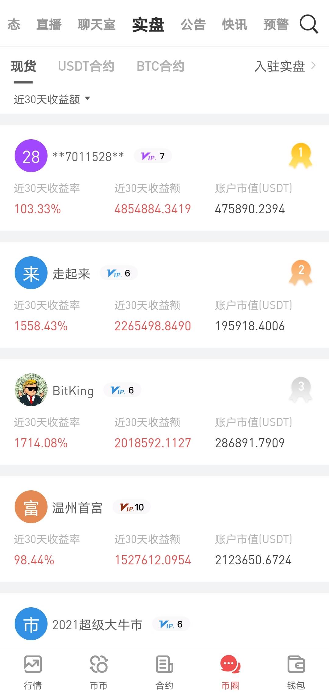 Gate.io 今日实盘收益排行,最高收益4854884.3419 USDT