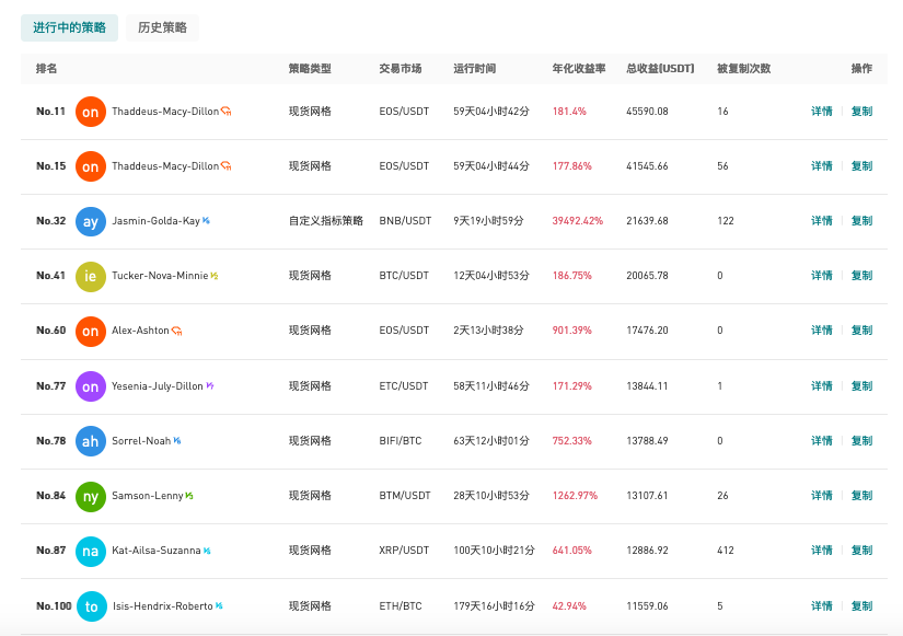 Gate.io 今日智能量化收益排行,最高总收益45590.08 USDT