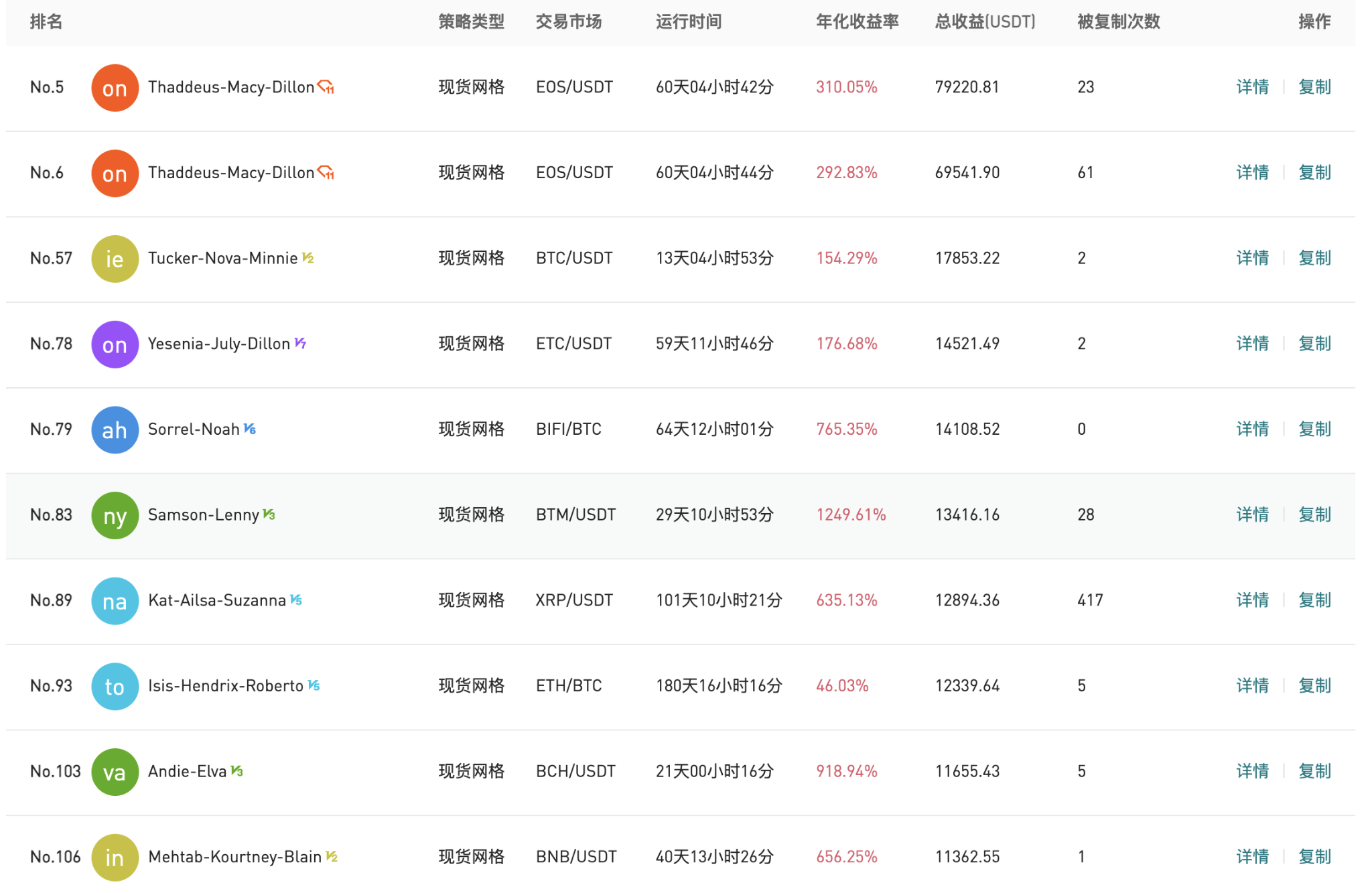 Gate.io 今日智能量化收益排行,最高总收益79220.81 USDT