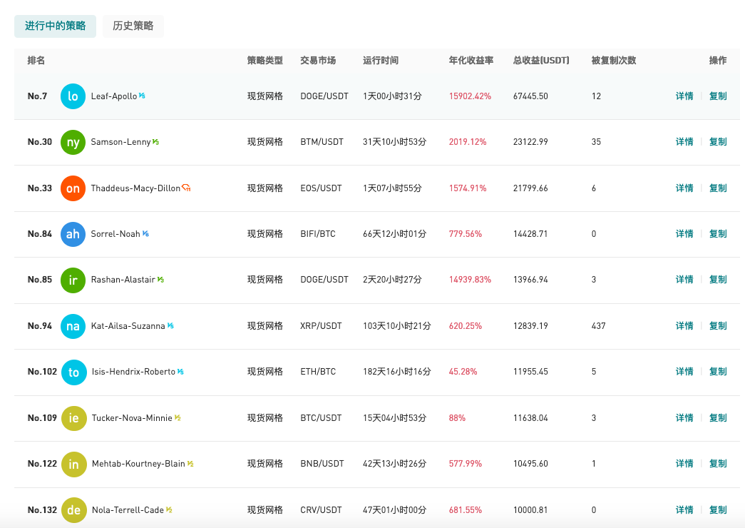 Gate.io 今日智能量化收益排行,最高总收益67445.50 USDT