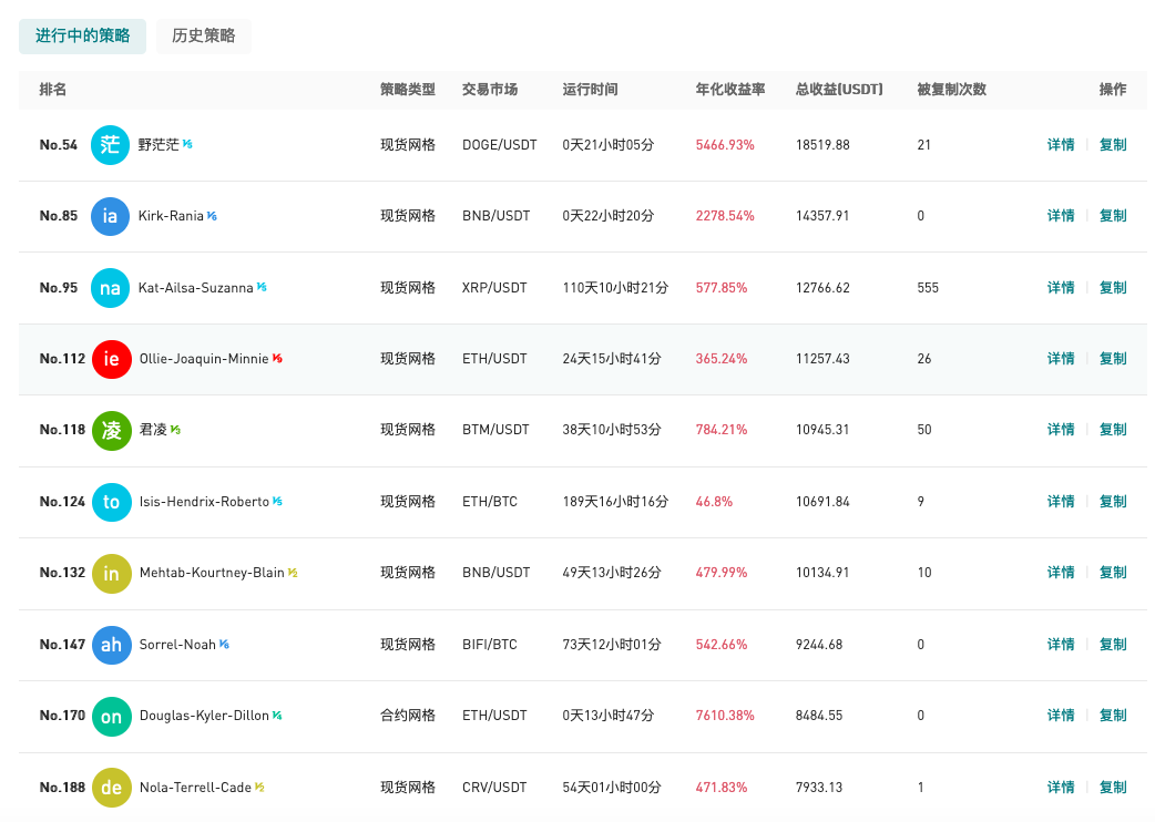 Gate.io 今日智能量化收益排行,最高总收益18519.88 USDT