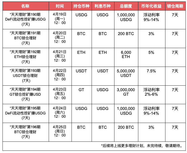 Gate.io“天天理财”第196期 BTC锁仓理财明日开启,年化收益3%