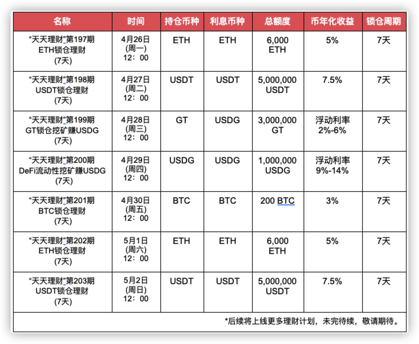 Gate.io“天天理财”第199期 GT锁仓挖矿赚USDG理财明日开启,年化收益最高6%
