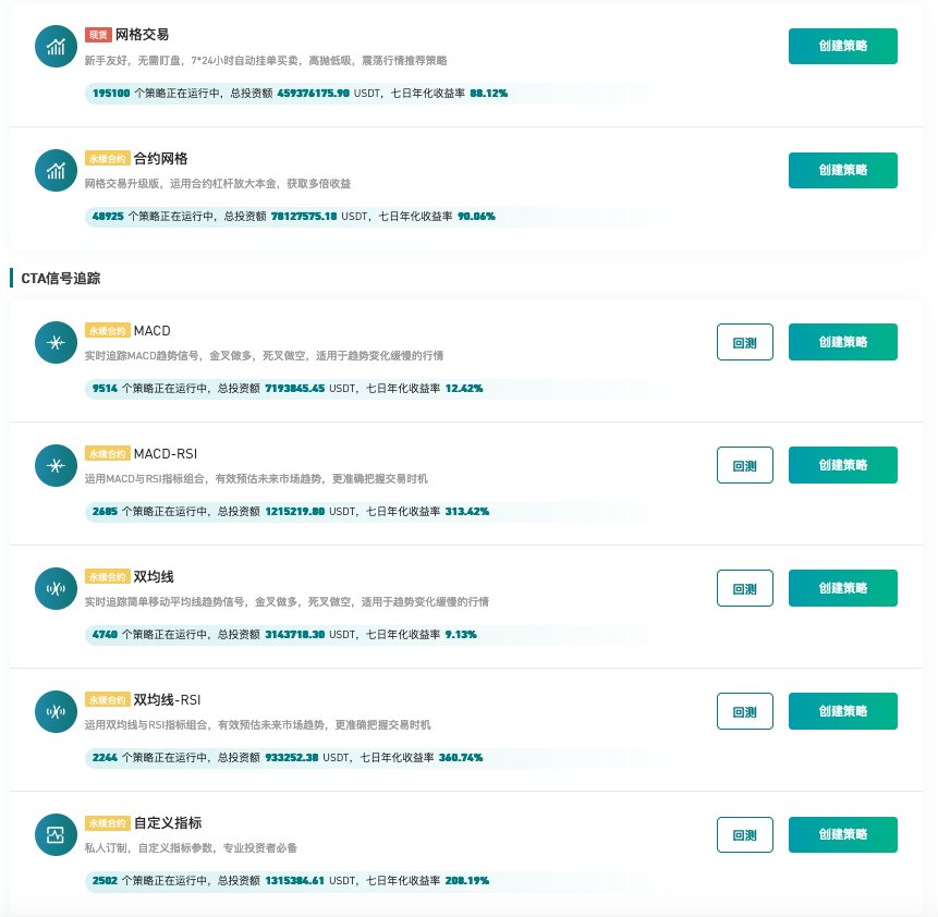 Gate.io 今日智能量化策略年化排行,七日年化收益率最高达360.74%