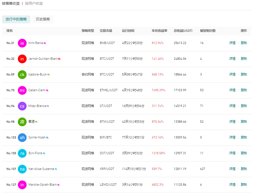 Gate.io 今日智能量化收益排行,最高总收益25613.22 USDT