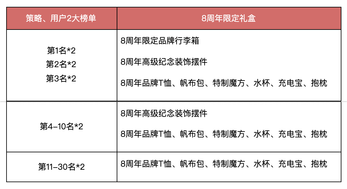 Gate.io 8周年收益无限3——量化跟单大赛进行中