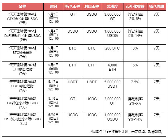 Gate.io“天天理财”第204期 GT锁仓挖矿赚USDG理财明日开启,年化收益最高6%